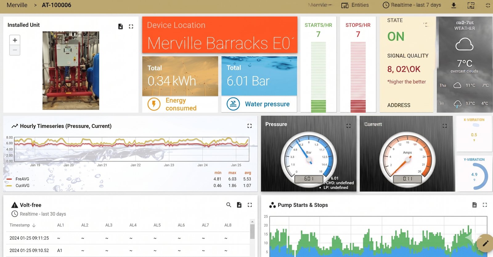AI Pump Controller cloud dashboard showing pressure, current and pump telemetry